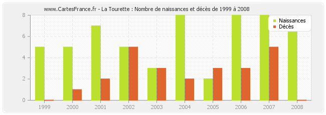 La Tourette : Nombre de naissances et décès de 1999 à 2008